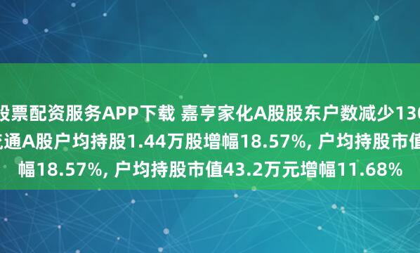 股票配资服务APP下载 嘉亨家化A股股东户数减少1300户降幅15.66%, 流通A股户均持股1.44万股增幅18.57%, 户均持股市值43.2万元增幅11.68%
